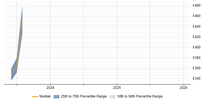 Contractor daily rate distribution trend for jobs in Malmesbury citing CAD