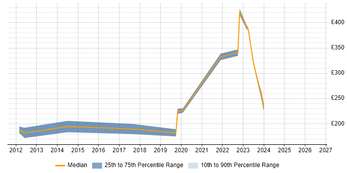 Contractor daily rate distribution trend for jobs in Malmesbury citing CMS