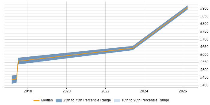 Contractor daily rate distribution trend for jobs in Malmesbury citing Containerisation