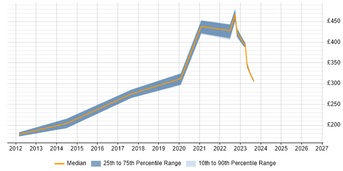 Contractor daily rate distribution trend for jobs in Malmesbury citing Content Management