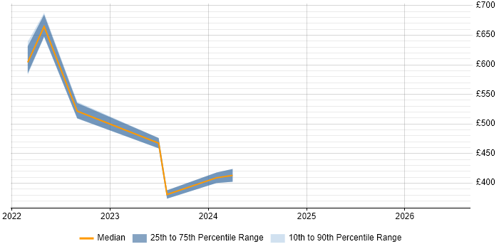 Contractor daily rate distribution trend for jobs in Malmesbury citing Continuous Improvement