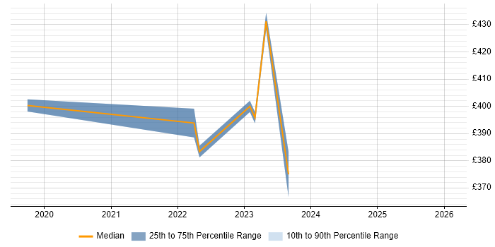 Contractor daily rate distribution trend for jobs in Malmesbury citing Creative Thinking