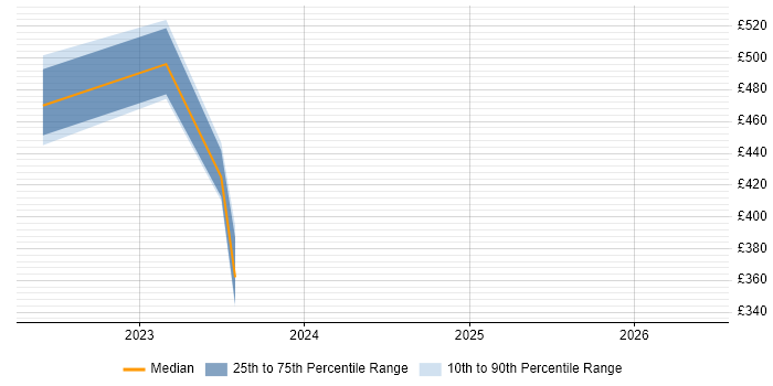 Contractor daily rate distribution trend for Delivery Manager job vacancies in Malmesbury