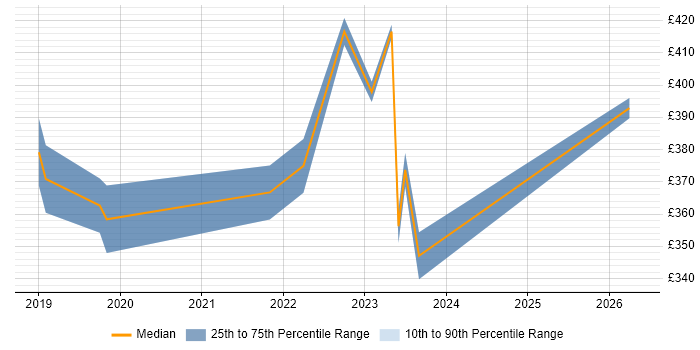 Contractor daily rate distribution trend for Designer job vacancies in Malmesbury