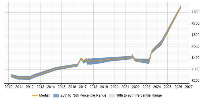 Contractor daily rate distribution trend for Developer job vacancies in Malmesbury
