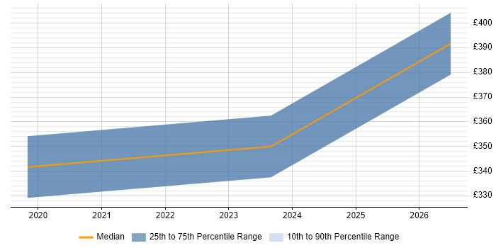 Contractor daily rate distribution trend for Digital Designer job vacancies in Malmesbury
