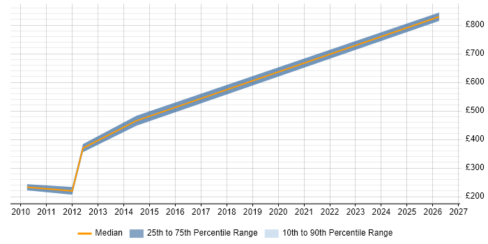 Contractor daily rate distribution trend for jobs in Malmesbury citing Front End Development