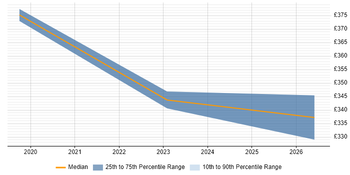 Contractor daily rate distribution trend for Graphic Designer job vacancies in Malmesbury