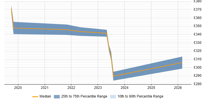 Contractor daily rate distribution trend for jobs in Malmesbury citing InDesign