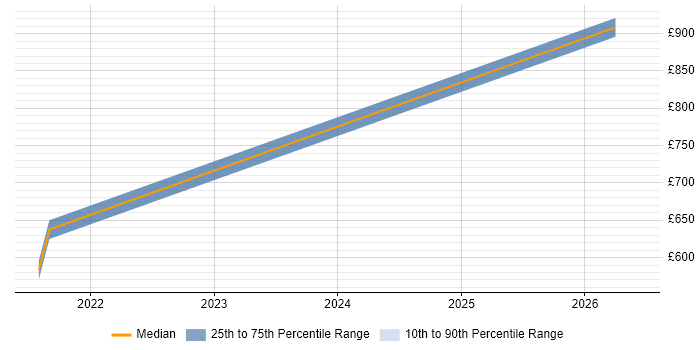 Contractor daily rate distribution trend for Java Developer job vacancies in Malmesbury