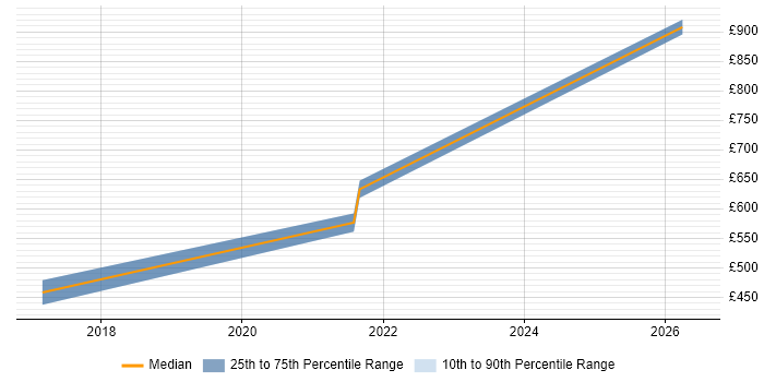 Contractor daily rate distribution trend for jobs in Malmesbury citing Java