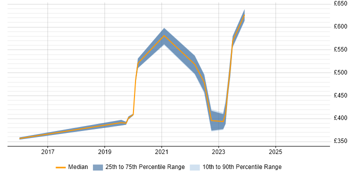 Contractor daily rate distribution trend for jobs in Malmesbury citing JIRA