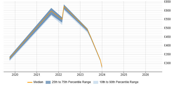 Contractor daily rate distribution trend for jobs in Malmesbury citing Magento