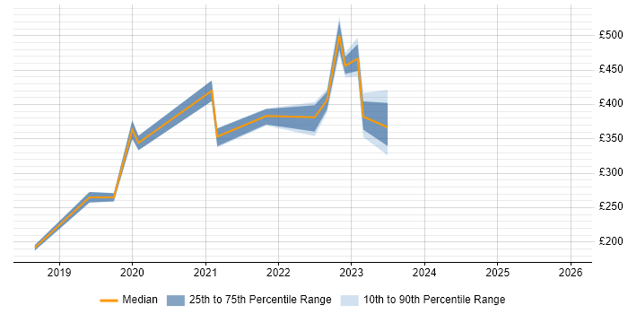Contractor daily rate distribution trend for jobs in Malmesbury citing Marketing