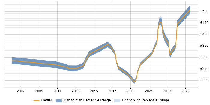 Contractor daily rate distribution trend for jobs in Malmesbury citing Microsoft Contractor daily rate distribution trend for jobs in Malmesbury citing Microsoft