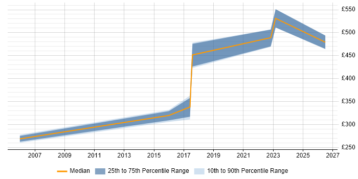 Contractor daily rate distribution trend for jobs in Malmesbury citing Mobile App