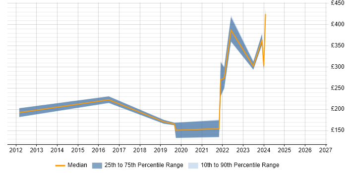 Contractor daily rate distribution trend for jobs in Malmesbury citing Microsoft Office