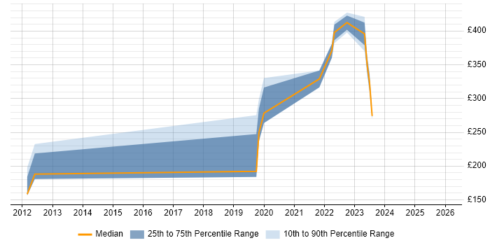 Contractor daily rate distribution trend for jobs in Malmesbury citing Photoshop