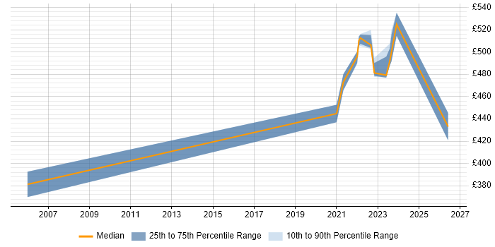 Contractor daily rate distribution trend for jobs in Malmesbury citing PMO
