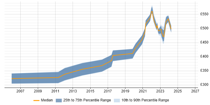Contractor daily rate distribution trend for jobs in Malmesbury citing Project Management