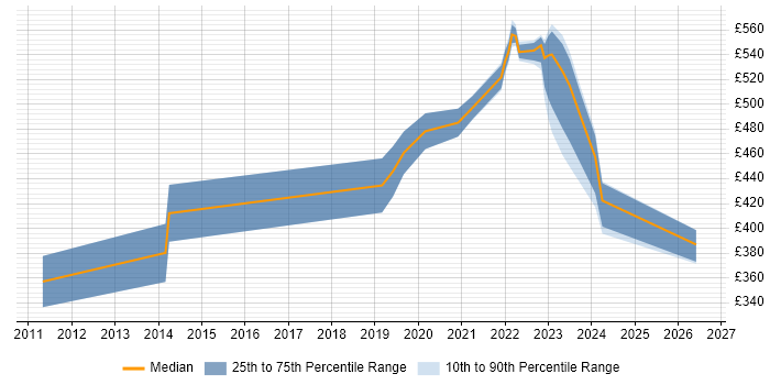 Contractor daily rate distribution trend for Project Manager job vacancies in Malmesbury