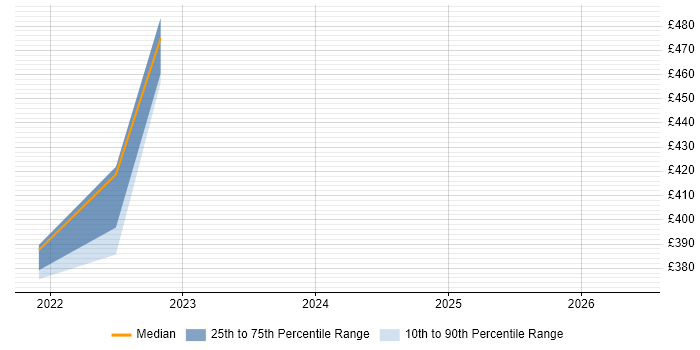 Contractor daily rate distribution trend for jobs in Malmesbury citing Publishing