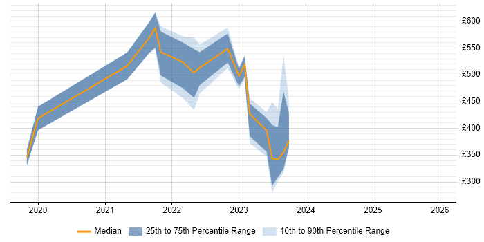Contractor daily rate distribution trend for jobs in Malmesbury citing Retail
