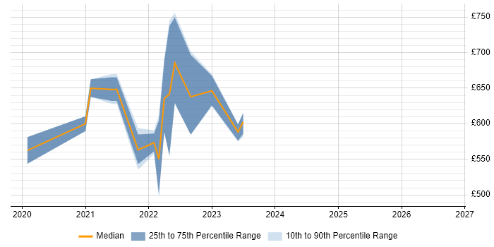 Contractor daily rate distribution trend for jobs in Malmesbury citing Roadmaps