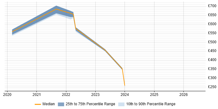Contractor daily rate distribution trend for jobs in Malmesbury citing SAP Commerce Cloud