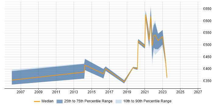 Contractor daily rate distribution trend for jobs in Malmesbury citing SAP