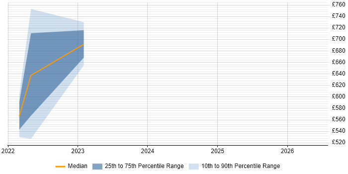 Contractor daily rate distribution trend for Senior Manager job vacancies in Malmesbury