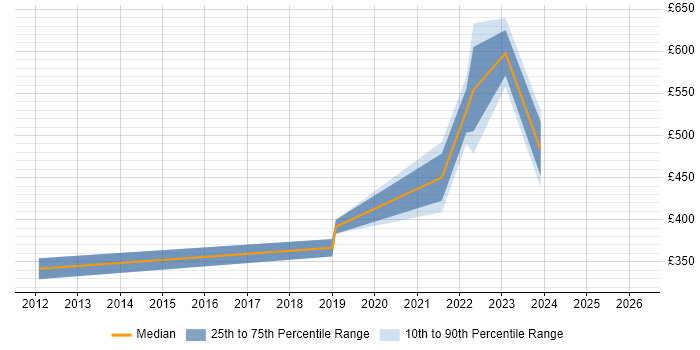 Contractor daily rate distribution trend for Senior job vacancies in Malmesbury