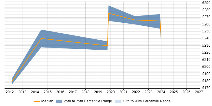 Contractor daily rate distribution trend for jobs in Malmesbury citing Sitecore CMS