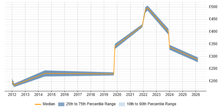 Contractor daily rate distribution trend for jobs in Malmesbury citing Sitecore