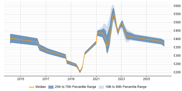 Contractor daily rate distribution trend for jobs in Malmesbury citing Social Skills