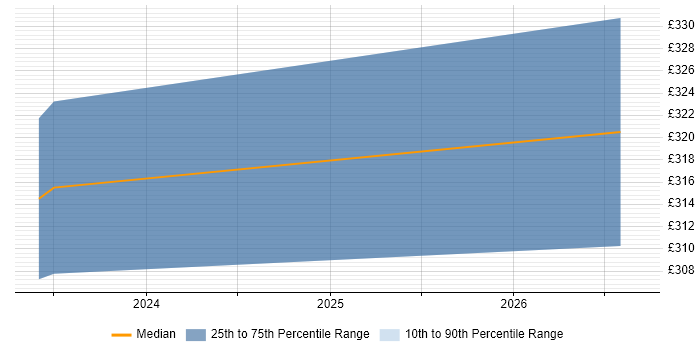 Contractor daily rate distribution trend for jobs in Malmesbury citing SOLIDWORKS