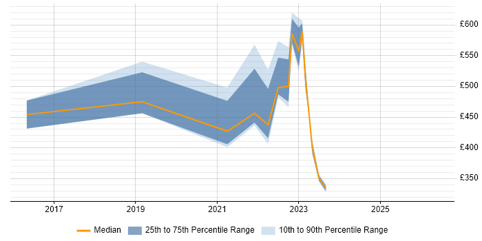 Contractor daily rate distribution trend for jobs in Malmesbury citing Stakeholder Management