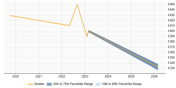 Contractor daily rate distribution trend for jobs in Malmesbury citing Typography