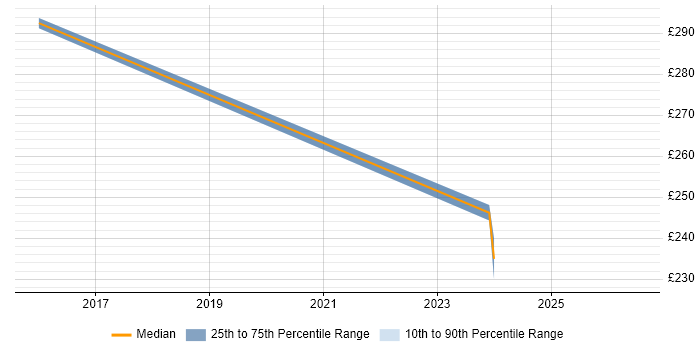 Contractor daily rate distribution trend for jobs in Malmesbury citing User Acceptance Testing