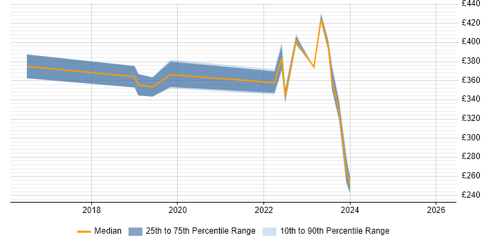 Contractor daily rate distribution trend for jobs in Malmesbury citing User Experience