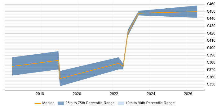 Contractor daily rate distribution trend for jobs in Malmesbury citing UX Design