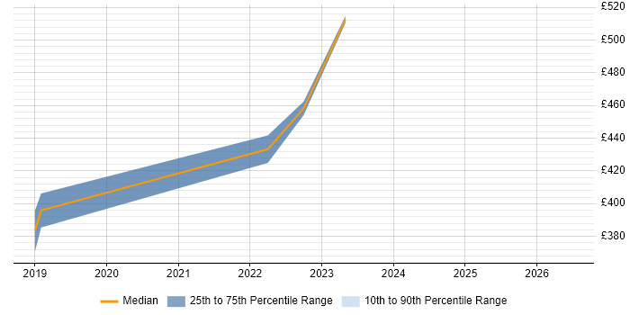 Contractor daily rate distribution trend for UX Designer job vacancies in Malmesbury