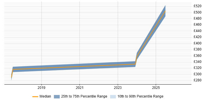 Contractor daily rate distribution trend for jobs in Malmesbury citing Validation