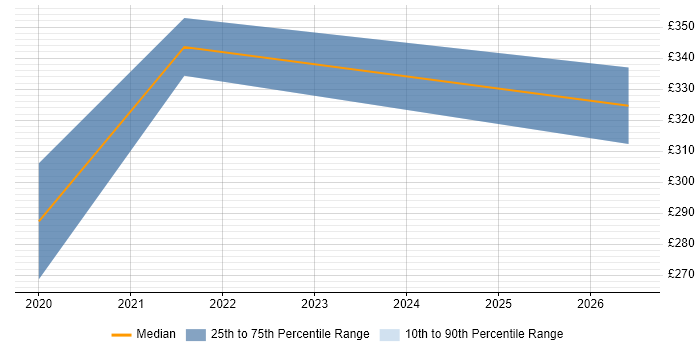 Contractor daily rate distribution trend for jobs in Malmesbury citing Visualisation