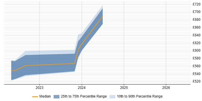 Contractor daily rate distribution trend for jobs in Wiltshire citing Malware Analysis