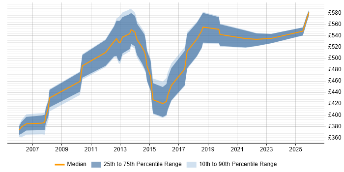 Contractor daily rate distribution trend for Management Consultant job vacancies in Wiltshire