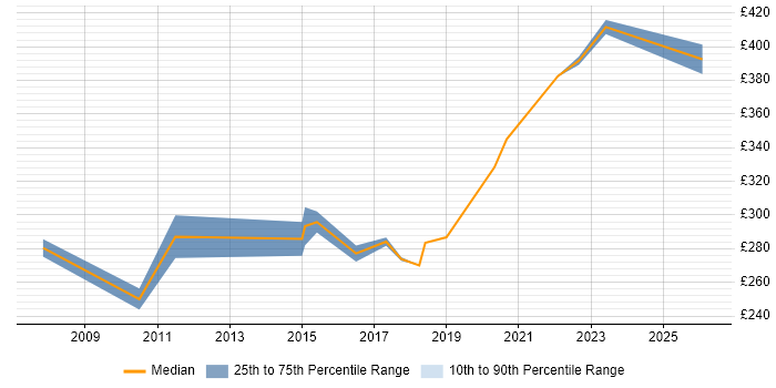 Contractor daily rate distribution trend for Manual Test Analyst job vacancies in Wiltshire