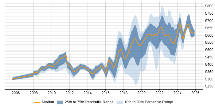 Contractor daily rate distribution trend for jobs in Wiltshire citing Manufacturing