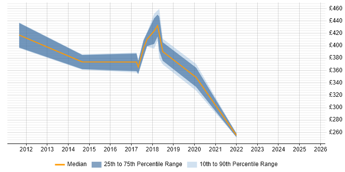 Contractor daily rate distribution trend for jobs in Marlborough citing SC Cleared