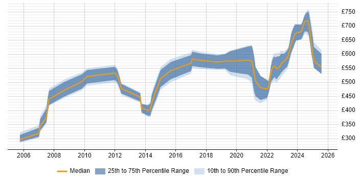 Contractor daily rate distribution trend for jobs in Wiltshire citing Master&#39;s Degree